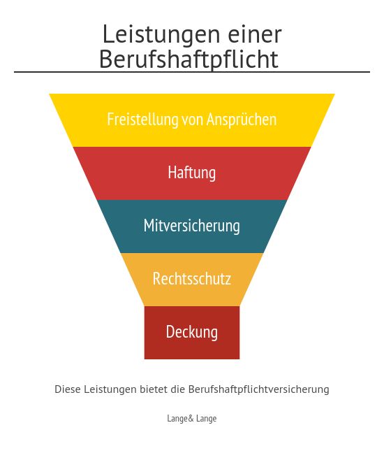 Berufshaftpflicht Vermögensschadenhaftpflicht Unterschied – Stand 2024 ...